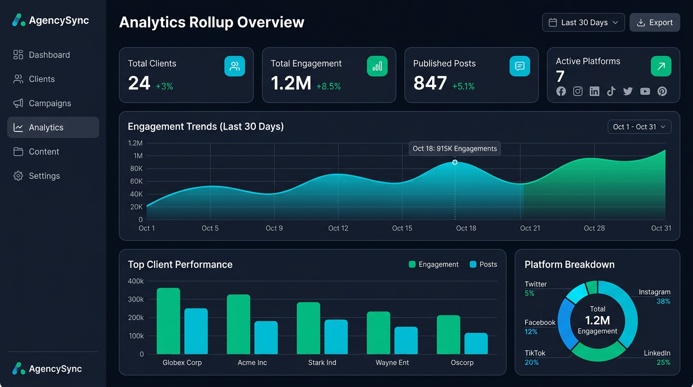Agency analytics rollup dashboard showing engagement trends and client performance